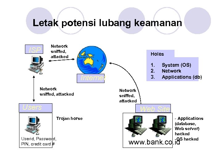 Letak potensi lubang keamanan ISP Network sniffed, attacked Holes 1. 2. 3. Internet Network