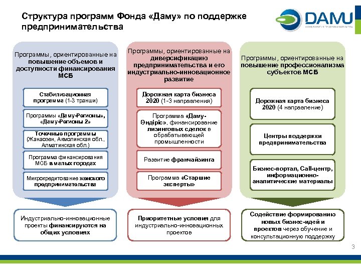 Структура программ Фонда «Даму» по поддержке предпринимательства Программы, ориентированные на повышение объемов и доступности