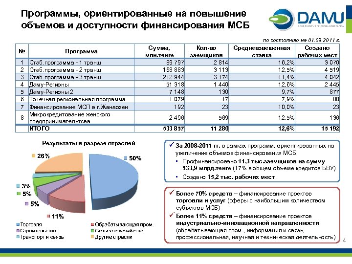 Программы, ориентированные на повышение объемов и доступности финансирования МСБ по состоянию на 01. 09.