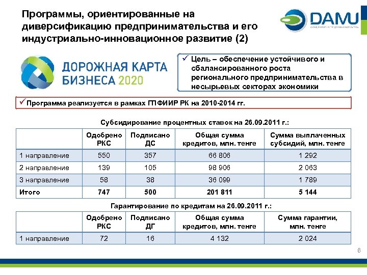 Программы, ориентированные на диверсификацию предпринимательства и его индустриально-инновационное развитие (2) ü Цель – обеспечение