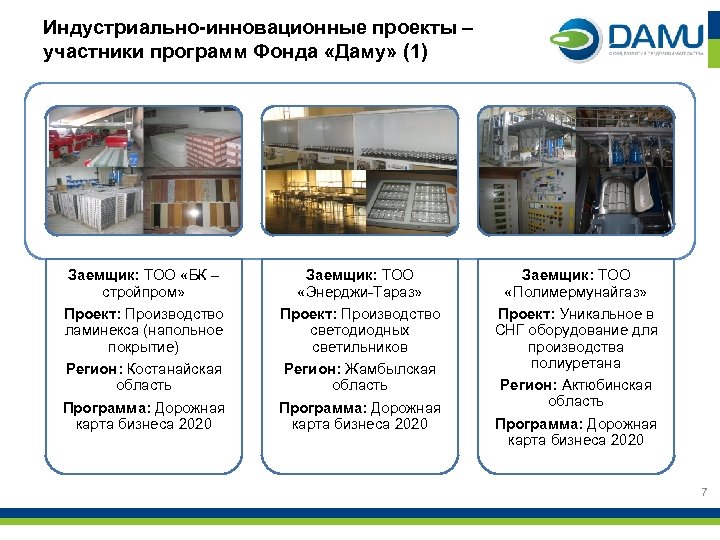 Индустриально-инновационные проекты – участники программ Фонда «Даму» (1) Заемщик: ТОО «БК – стройпром» Проект: