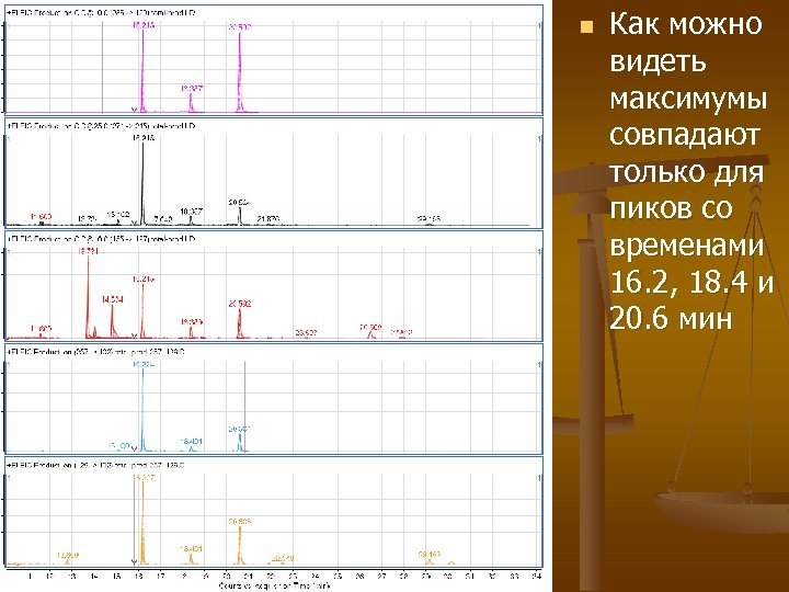 n Как можно видеть максимумы совпадают только для пиков со временами 16. 2, 18.