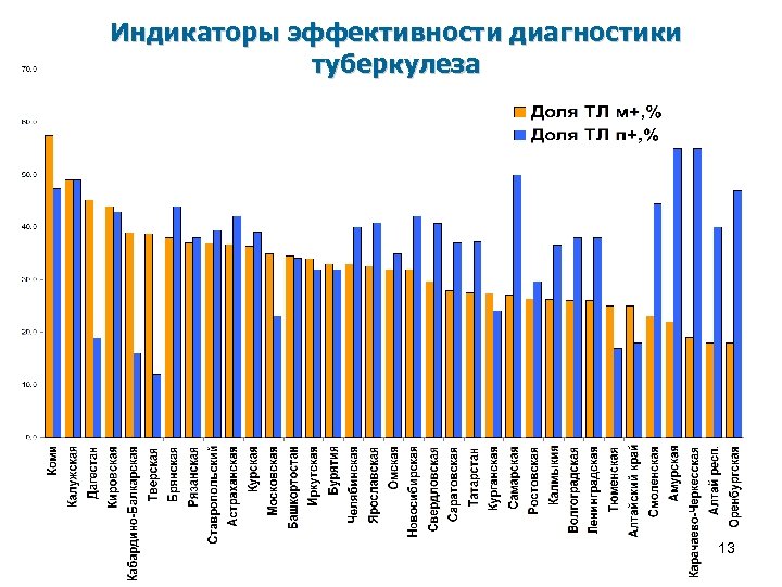 Индикаторы эффективности диагностики туберкулеза 13 