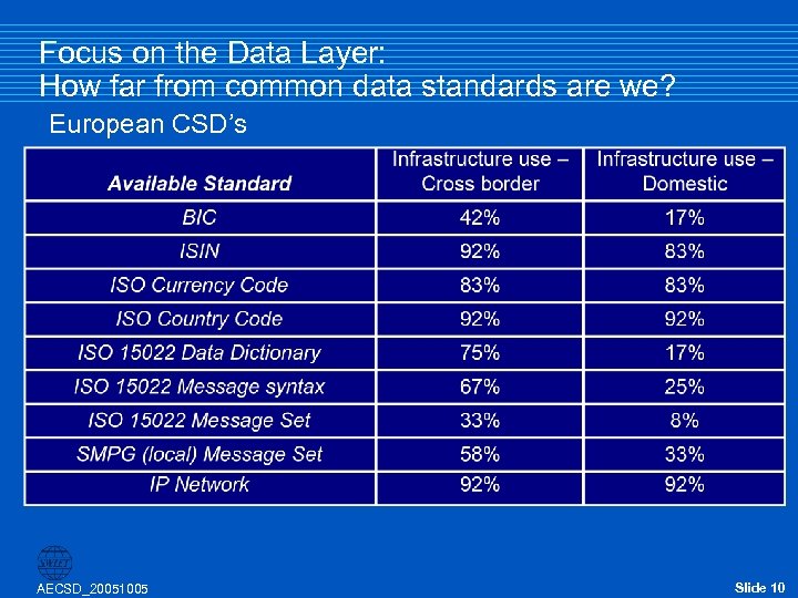 Focus on the Data Layer: How far from common data standards are we? European