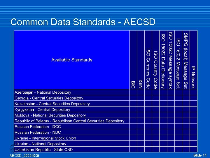 Common Data Standards - AECSD_20051005 Slide 11 