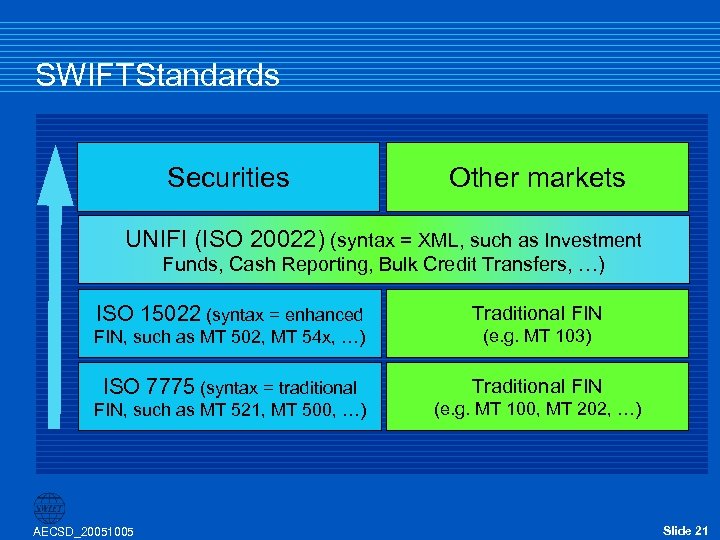 SWIFTStandards Securities Other markets UNIFI (ISO 20022) (syntax = XML, such as Investment Funds,
