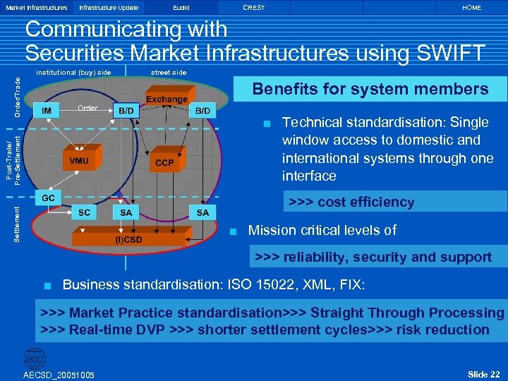 Market Infrastructures Infrastructure Update Euclid CREST HOME Communicating with Securities Market Infrastructures using SWIFT