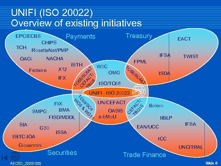 UNIFI (ISO 20022) Overview of existing initiatives CHIPS EACT Rosetta. Net/PMP IFSA NACHA OAGi