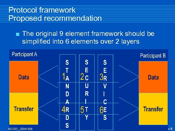 Protocol framework Proposed recommendation < The original 9 element framework should be simplified into