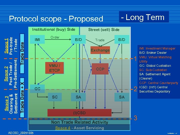 Short Term - Long Term Protocol scope - Proposed Trade Date IMI Trade Date