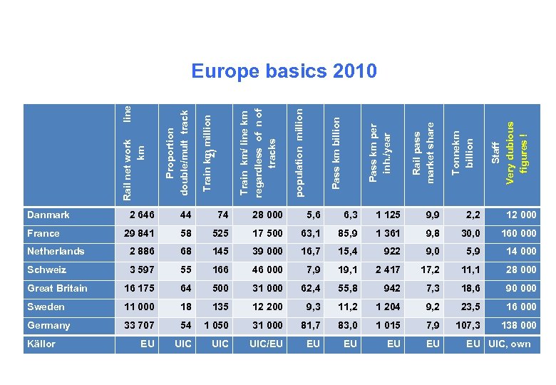 Danmark Tonnekm billion Staff Very dubious figures ! Rail pass market share Pass km