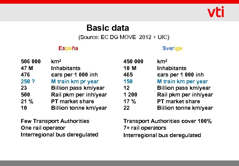 Basic data (Source: EC DG MOVE España 506 000 47 M 476 250 ?