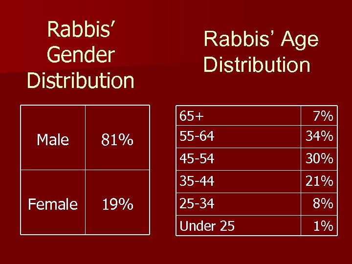 Rabbis’ Gender Distribution Rabbis’ Age Distribution Female 19% 30% 35 -44 81% 7% 34%