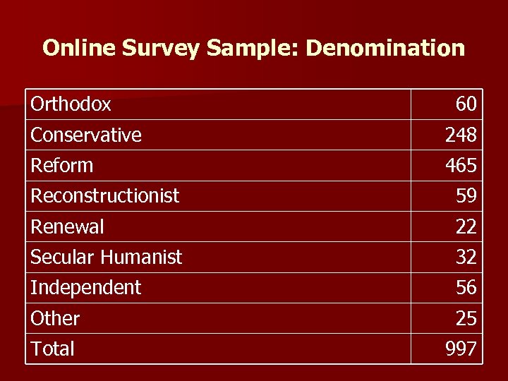 Online Survey Sample: Denomination Orthodox 60 Conservative 248 Reform 465 Reconstructionist 59 Renewal 22