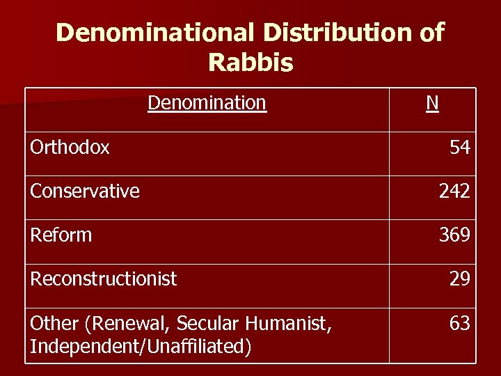 Denominational Distribution of Rabbis Denomination Orthodox N 54 Conservative 242 Reform 369 Reconstructionist 29