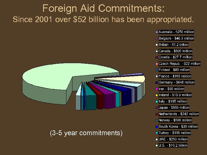 Foreign Aid Commitments: Since 2001 over $52 billion has been appropriated. (3 -5 year