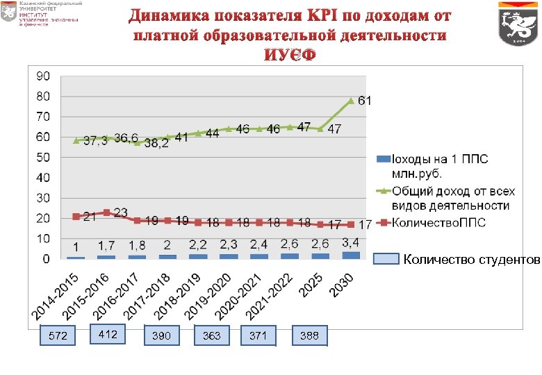 Динамика показателя KPI по доходам от платной образовательной деятельности ИУЭФ Количество студентов 572 412