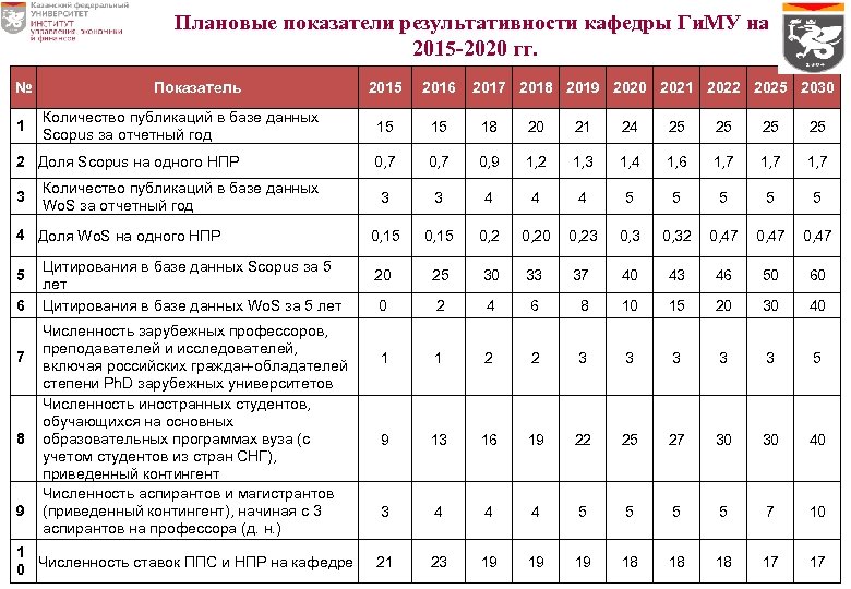 Плановые показатели результативности кафедры Ги. МУ на 2015 -2020 гг. № 1 Показатель Количество