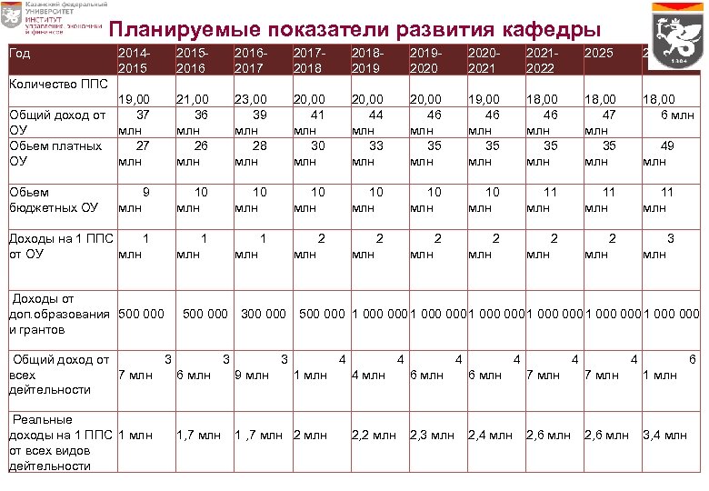 Планируемые показатели развития кафедры Год 201420152016201720182019202020212025 2030 2015 2016 2017 2018 2019 2020 2021