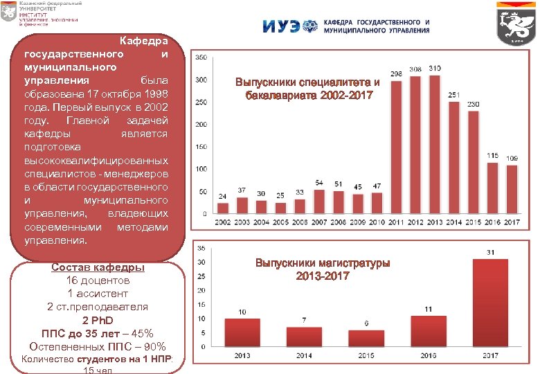 Кафедра государственного и муниципального управления была образована 17 октября 1998 года. Первый выпуск в