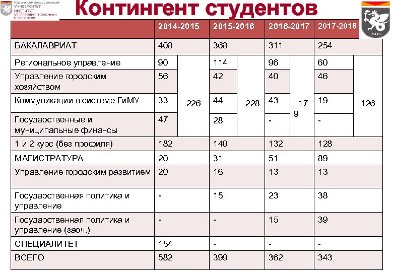 Контингент студентов 2014 -2015 -2016 -2017 -2018 БАКАЛАВРИАТ 408 368 311 Региональное управление 90