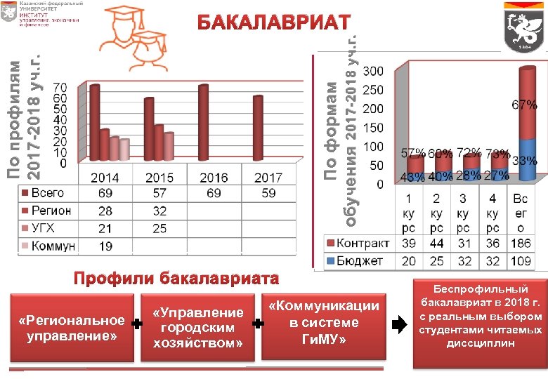 По профилям 2017 -2018 уч. г. По формам обучения 2017 -2018 уч. г. БАКАЛАВРИАТ