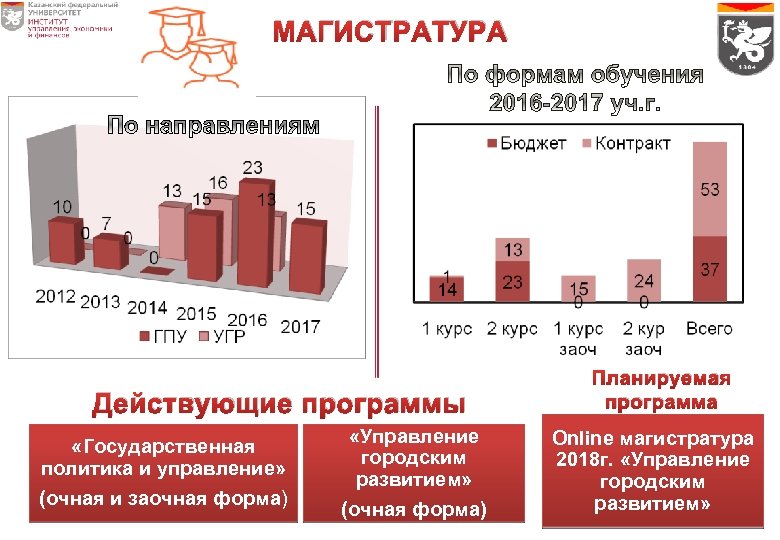 МАГИСТРАТУРА Действующие программы «Государственная политика и управление» (очная и заочная форма) «Управление городским развитием»