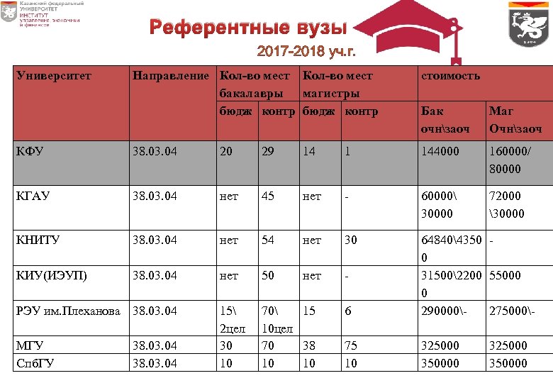 Референтные вузы 2017 -2018 уч. г. Университет Направление Кол-во мест бакалавры магистры бюдж контр