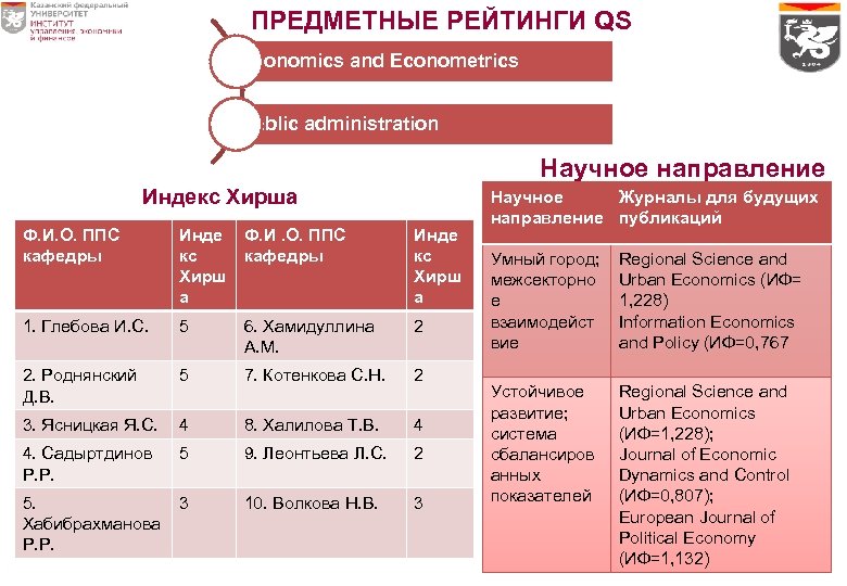 ПРЕДМЕТНЫЕ РЕЙТИНГИ QS Economics and Econometrics Public administration Научное направление Индекс Хирша Ф. И.