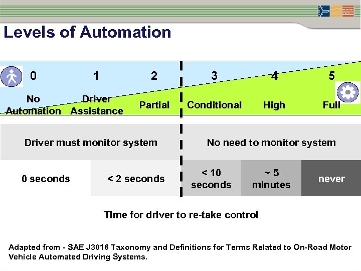 Levels of Automation 0 1 2 No Driver Automation Assistance 3 4 5 Partial