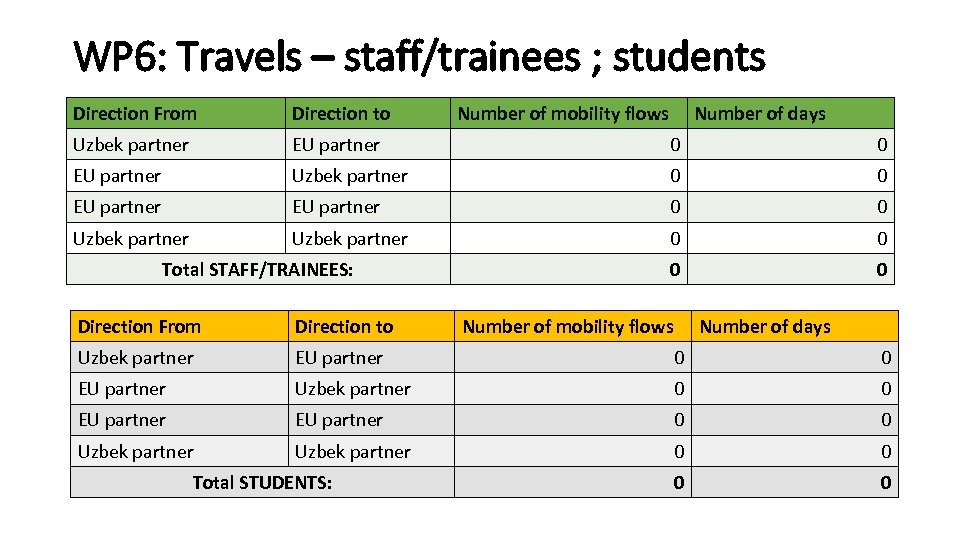 WP 6: Travels – staff/trainees ; students Direction From Direction to Uzbek partner EU