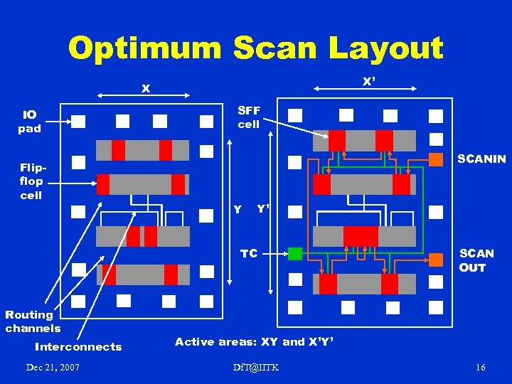 Optimum Scan Layout X’ X IO pad Flipflop cell SFF cell SCANIN Y Y’