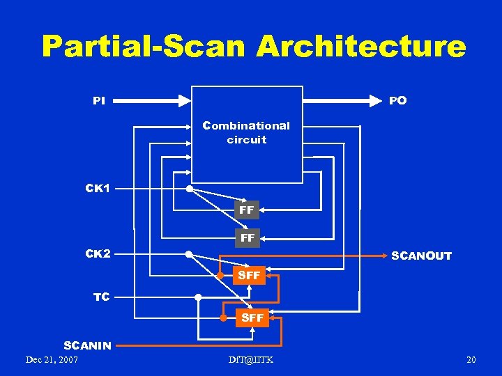 Partial-Scan Architecture PI PO Combinational circuit CK 1 FF CK 2 FF SCANOUT SFF