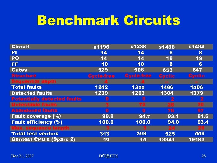 Benchmark Circuits Circuit PI PO FF Gates Structure Sequential depth Total faults Detected faults