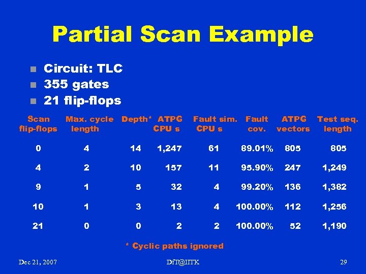 Partial Scan Example n n n Circuit: TLC 355 gates 21 flip-flops Scan flip-flops