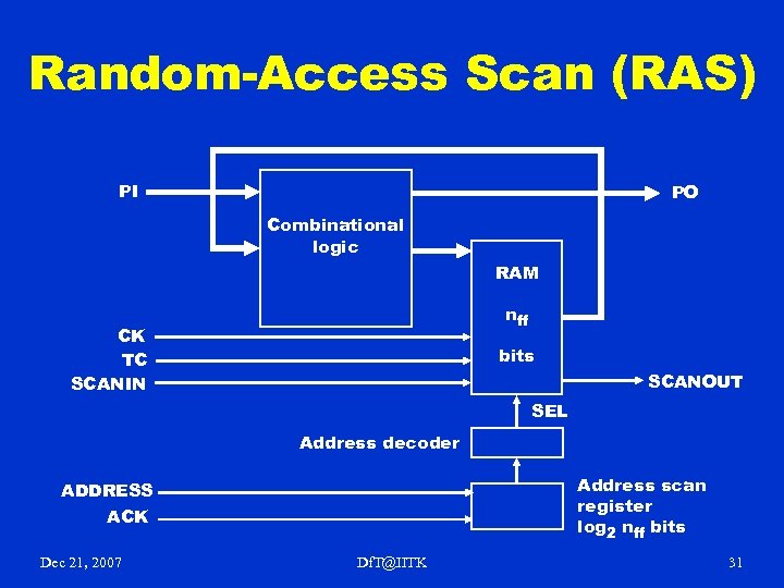 Random-Access Scan (RAS) PI PO Combinational logic RAM nff CK TC SCANIN bits SCANOUT
