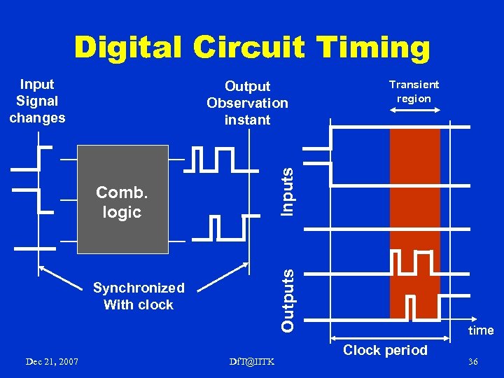 Digital Circuit Timing Input Signal changes Outputs Comb. logic Synchronized With clock Dec 21,