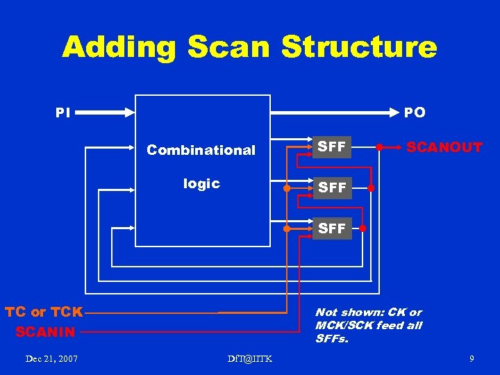 Adding Scan Structure PI PO Combinational SFF logic SFF SCANOUT SFF TC or TCK