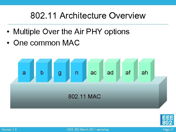 802. 11 Architecture Overview • Multiple Over the Air PHY options • One common