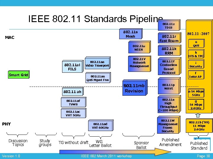 Стандарт wi fi ieee 802.11. Стандарты IEEE 802.11 (WIFI), IEEE 802.16 (WIMAX).. Стандарты IEEE 802.X. Технология Wi-Fi (IEEE 802.11)\. Структура стандартов IEEE 802.X.