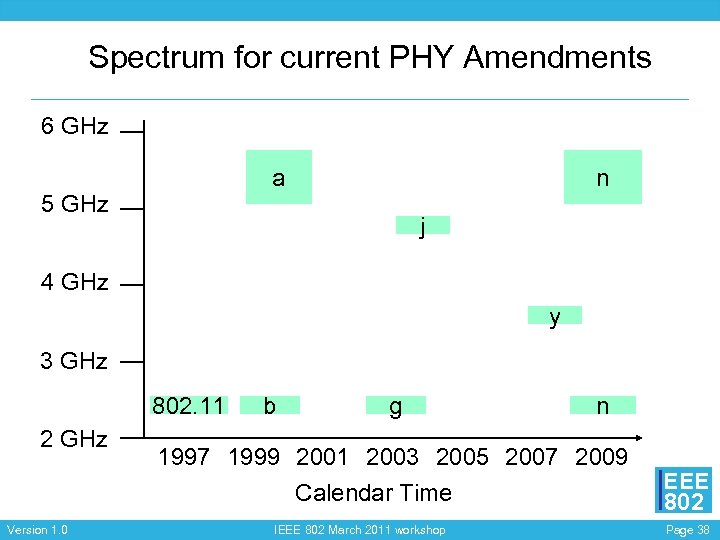 Spectrum for current PHY Amendments 6 GHz a 5 GHz n j 4 GHz