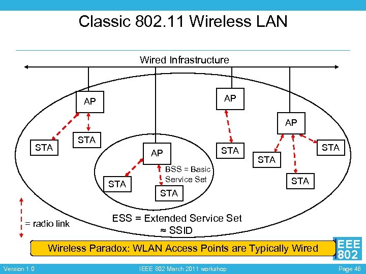 Classic 802. 11 Wireless LAN Wired Infrastructure AP AP AP STA STA = radio