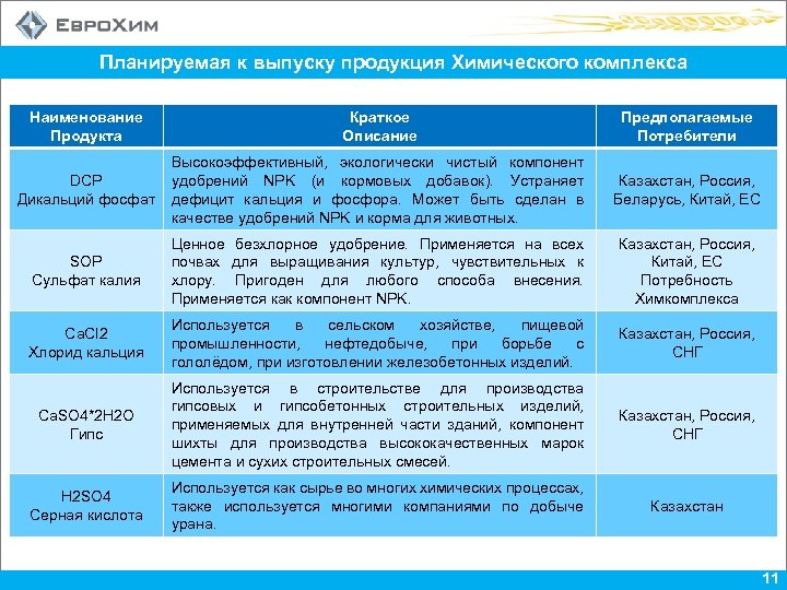 Планируемая к выпуску продукция Химического комплекса Наименование Продукта Краткое Описание Предполагаемые Потребители DCP Дикальций