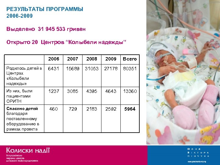 РЕЗУЛЬТАТЫ ПРОГРАММЫ 2006 -2009 Выделено 31 945 533 гривен Открыто 20 Центров “Колыбели надежды”