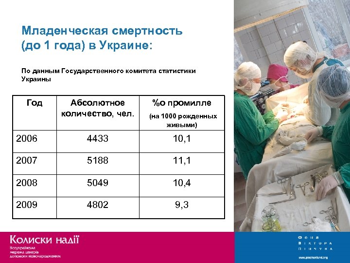 Младенческая смертность (до 1 года) в Украине: По данным Государственного комитета статистики Украины Год