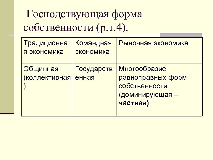 Многообразие форм собственности план