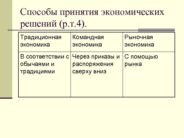 Способы принятия экономических решений (р. т. 4). Традиционная экономика Командная экономика Рыночная экономика В