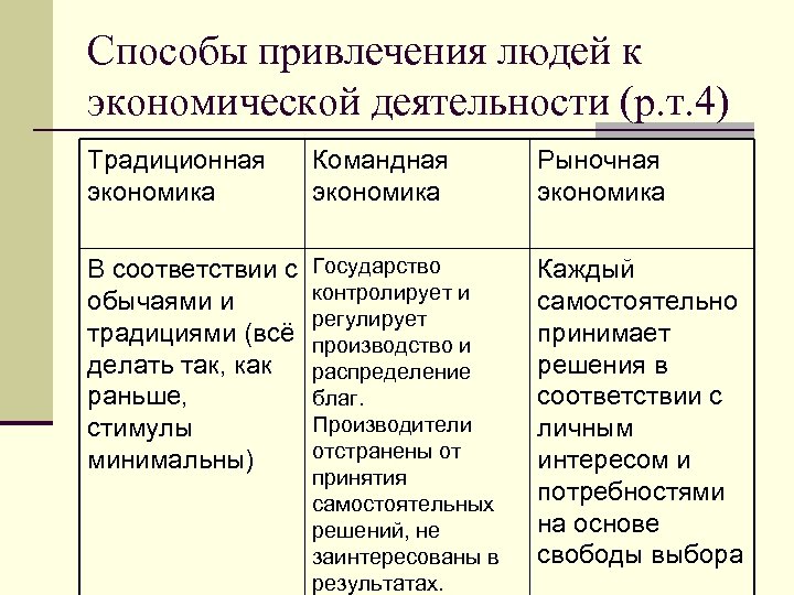 Цели производителя в рыночной экономике. Способы принятия экономических решений. Рыночная и традиционная экономика.