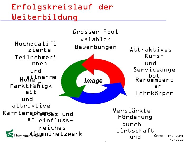 Erfolgskreislauf der Weiterbildung Grosser Pool valabler Bewerbungen Hochqualifi zierte Teilnehmeri nnen und Teilnehme Hohe