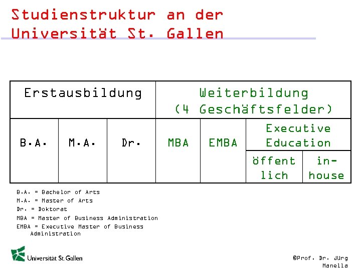 Studienstruktur an der Universität St. Gallen Erstausbildung B. A. M. A. Dr. Weiterbildung (4